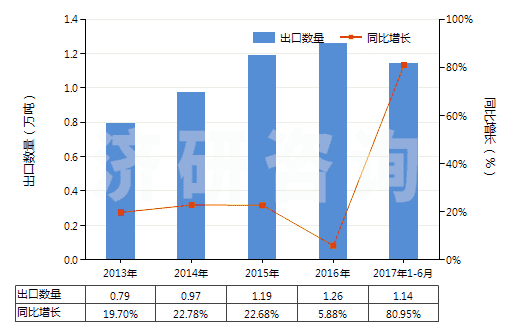 2013-2017年6月中國(guó)鉀的碳酸鹽(HS28364000)出口量及增速統(tǒng)計(jì)